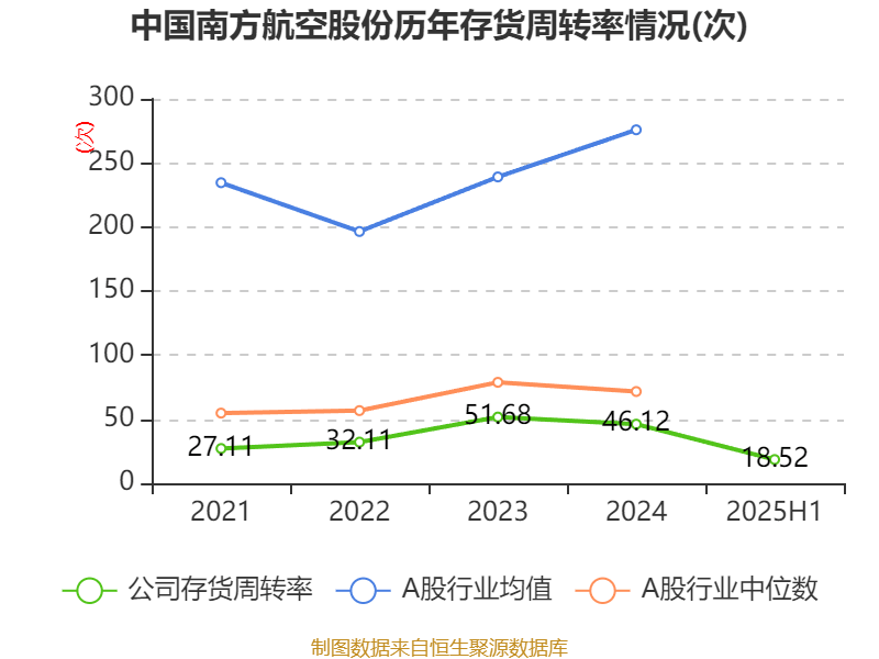 南方航空：9月旅客周转量同比上升5.25%