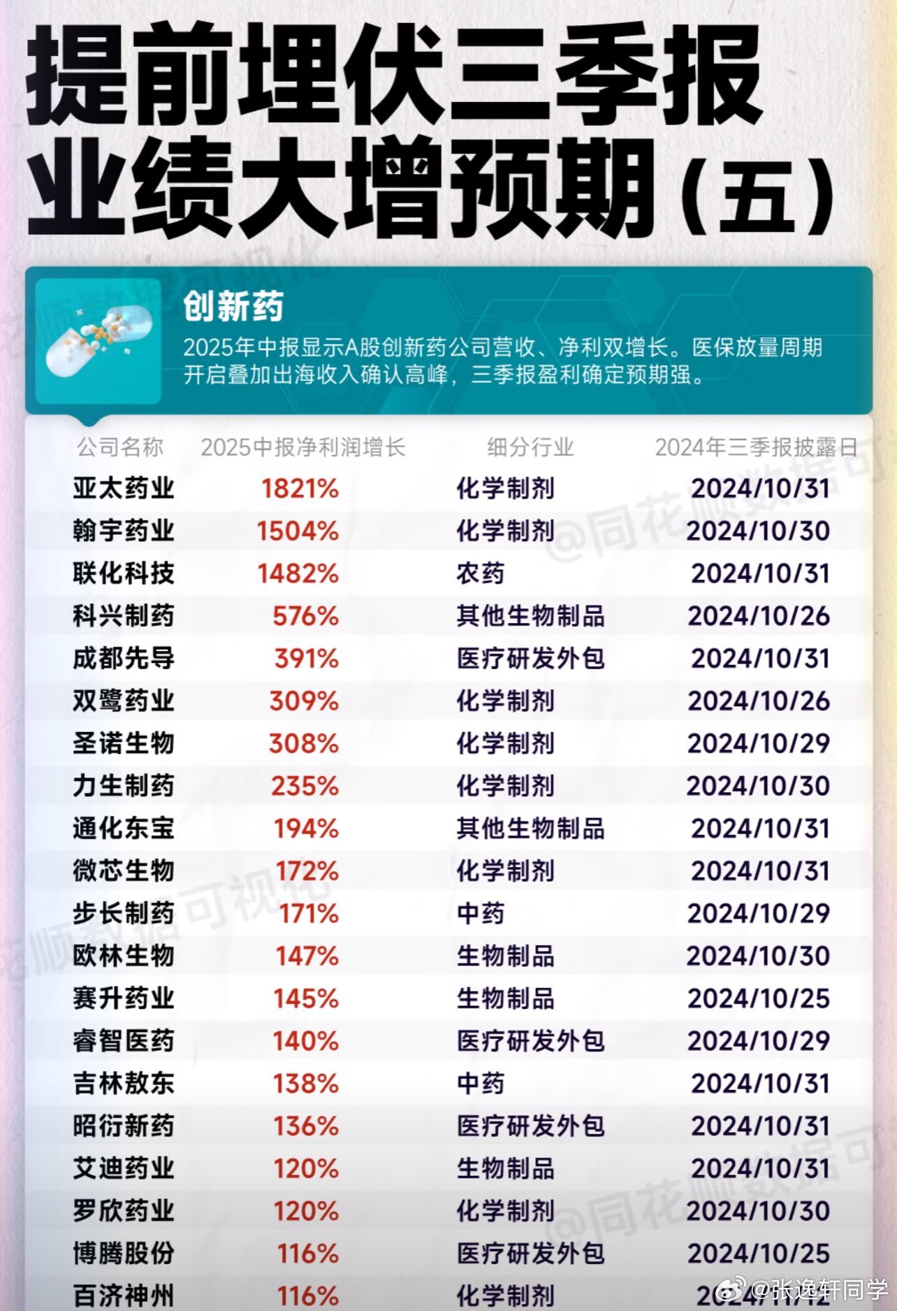 25家公司公布三季报 2家业绩增幅翻倍