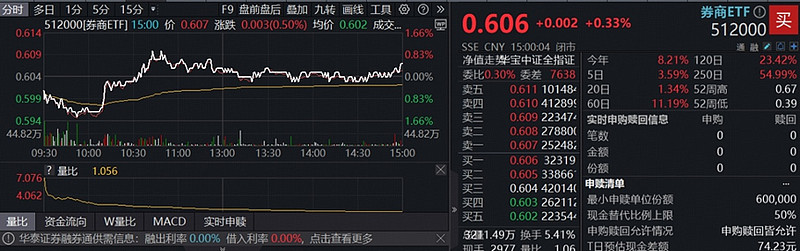 银行冲击7连阳！单日吸金8.8亿，5天吸金逾45亿，顶流银行ETF（512800）规模即将升破200亿元