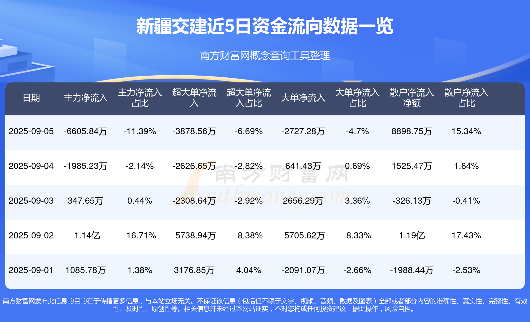 新疆交建:王勇辞去公司副总经理职
