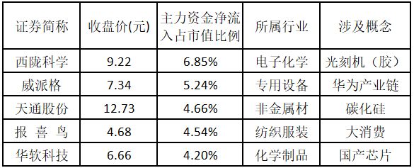 今日55只个股涨停 主要集中在医药生物、化工等行业