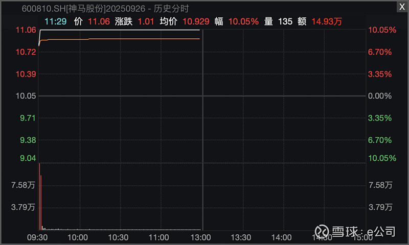 今日55只个股涨停 主要集中在医药生物、化工等行业
