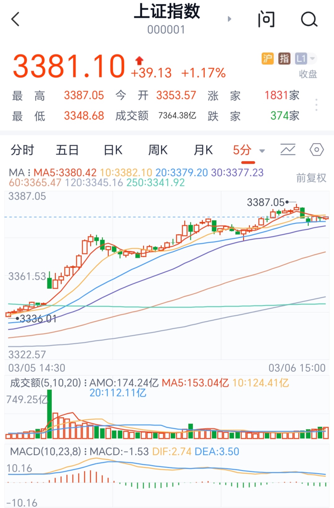 今日904只个股突破五日均线