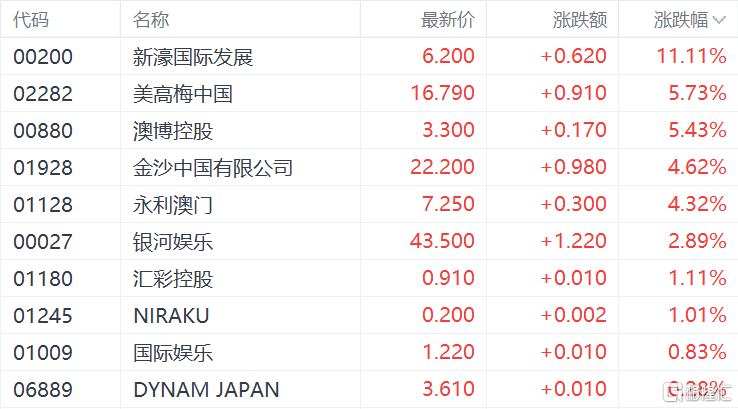 港股教育股涨幅居前 中国东方教育涨5.2%