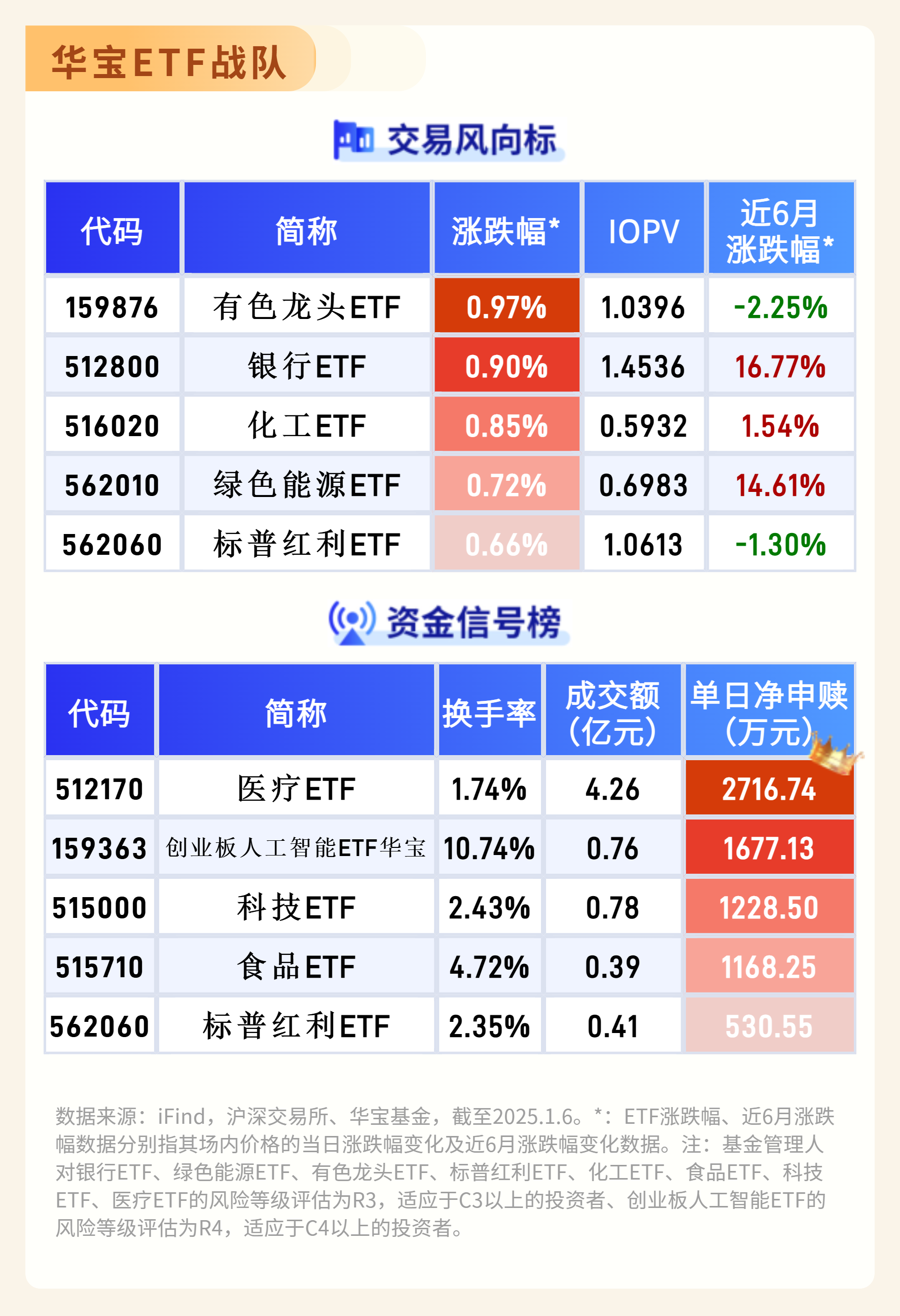 创业板人工智能ETF华夏（159381）盘中涨超6%，人工智能科技投资仍处主线地位