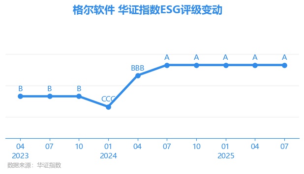 【ESG动态】甘肃银行（02139.HK）获华证指数ESG最新评级BB，行业排名第32