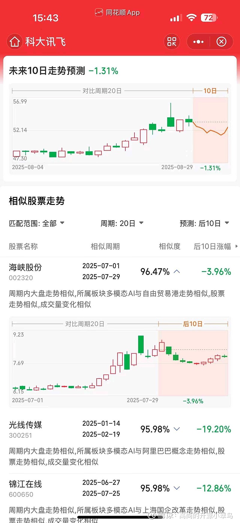 三季报核心指标全面向好，科大讯飞业绩涨超200%，大模型项目中标数量、金额行业第一