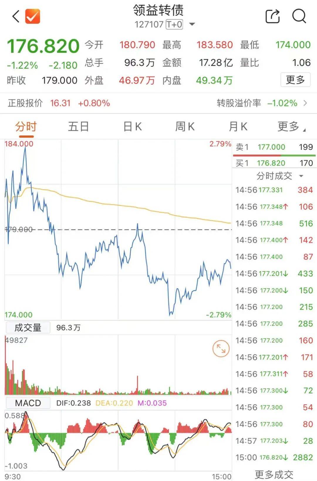 浦发转债即将“退场” 收官阶段转股规模飙升