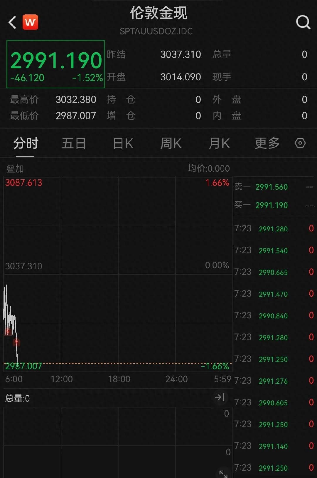 深夜跳水！黄金创12年来最大单日跌幅，白银创4年来最大跌幅！什么原因？