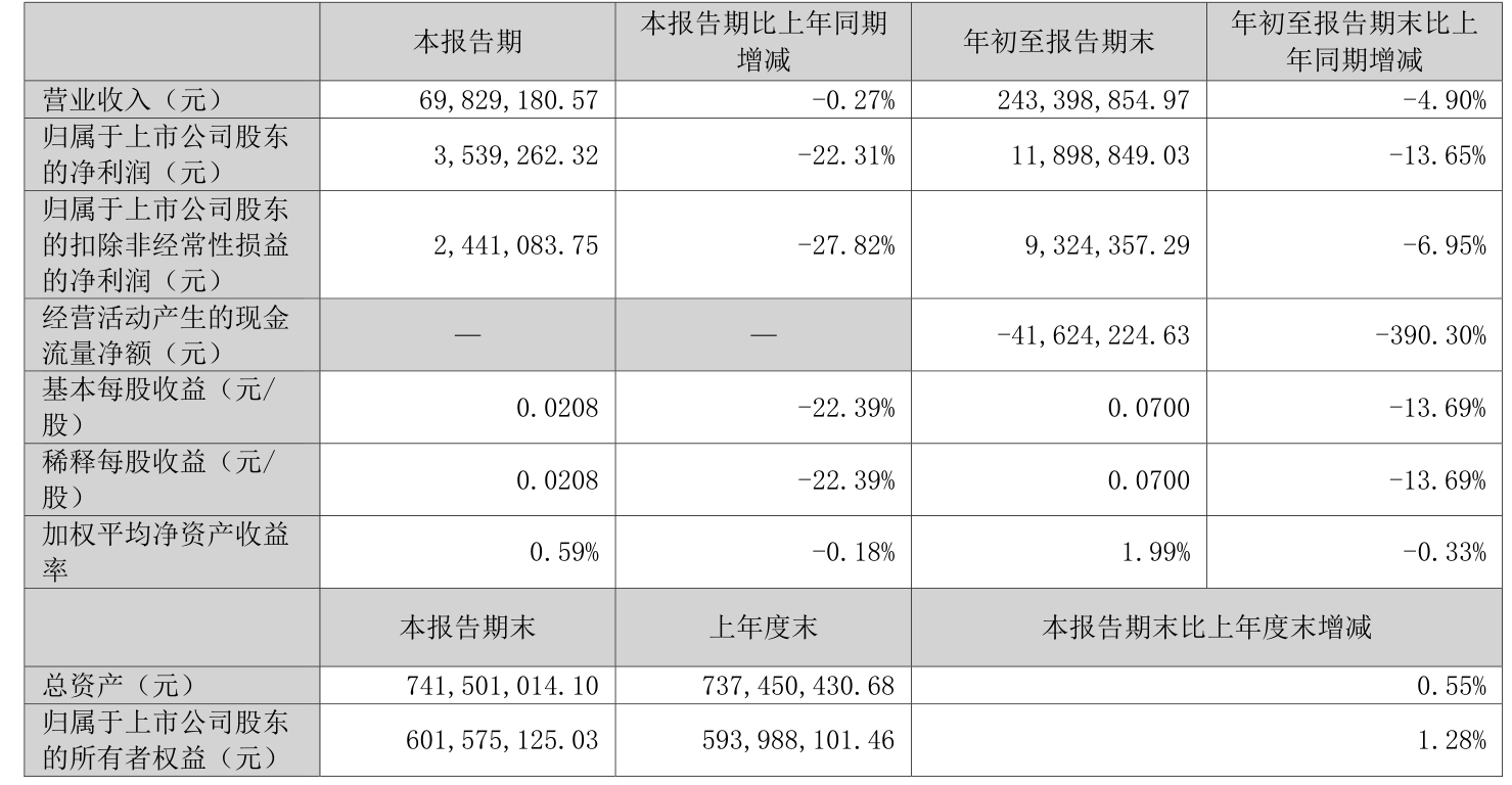 京北方：2025年前三季度净利润约2.43亿元