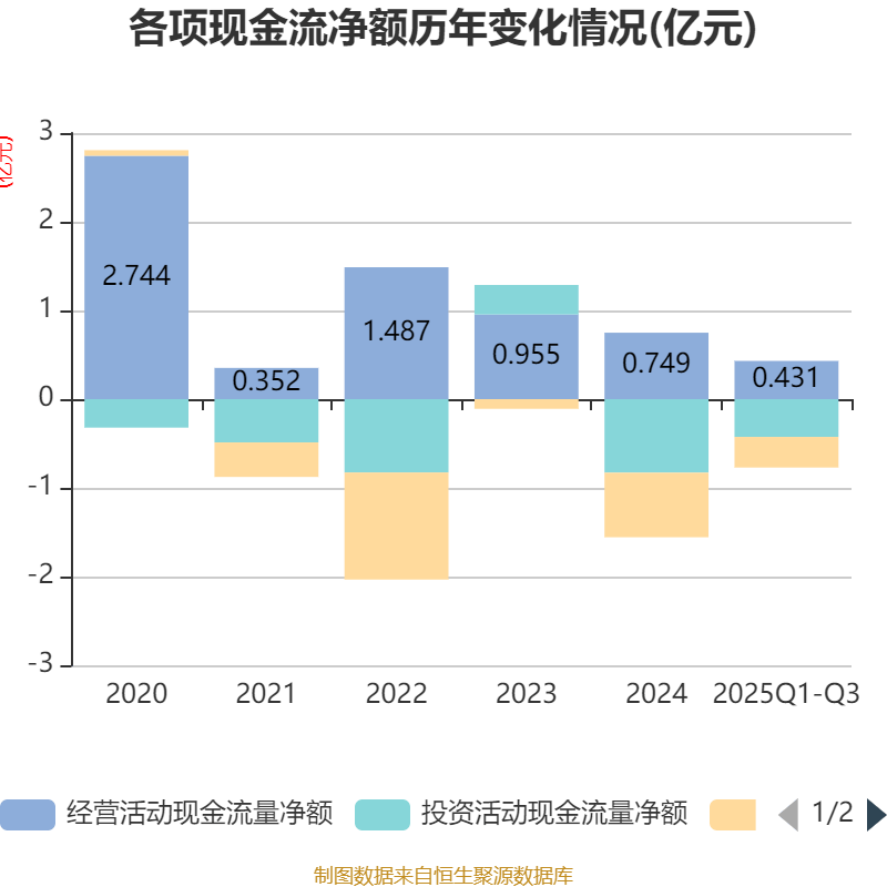 乾照光电：2025年前三季度净利润约8795万元