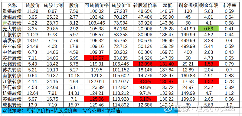 多只银行转债退场 银行资本补充提速