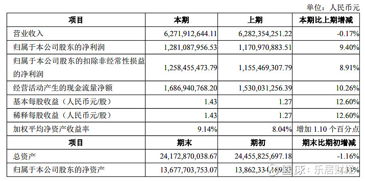 丽珠集团:前三季度净利润同比增长4.86%
