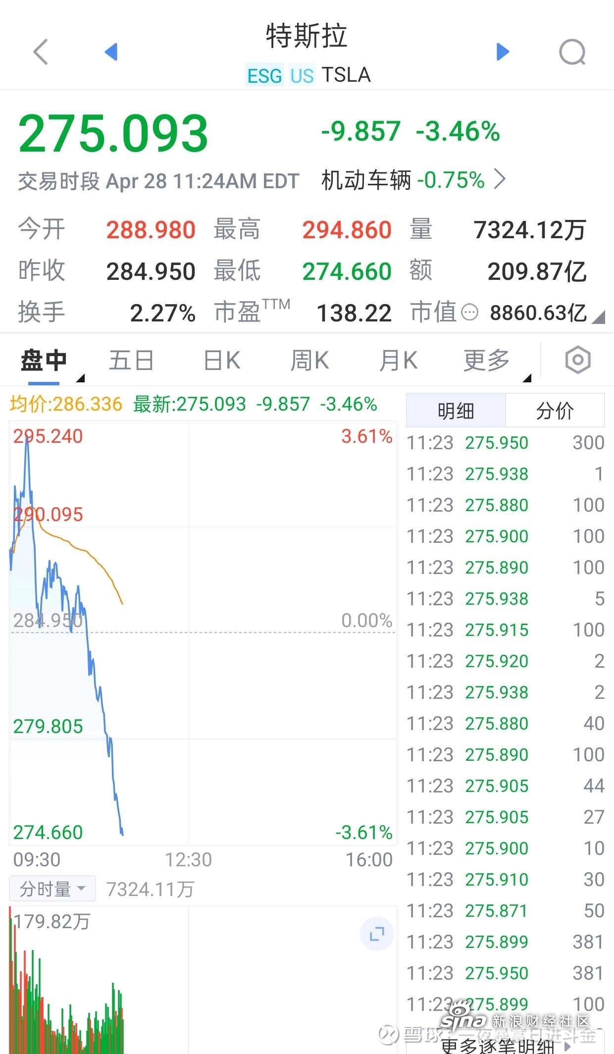 特斯拉大跌！营收新高、利润下滑