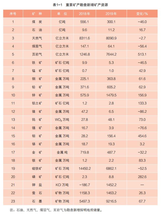 中国矿产资源报告:铜、铁、磷等矿产资源量大幅增长