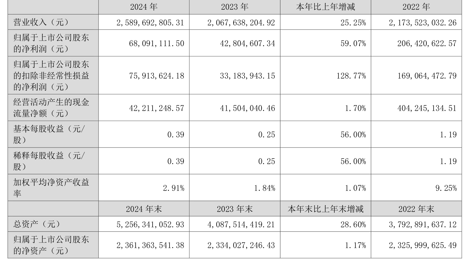 芒果超媒：前三季度净利润同比下降29.67%