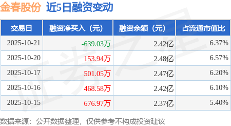 金春股份：前三季度净利润同比增长484.69%