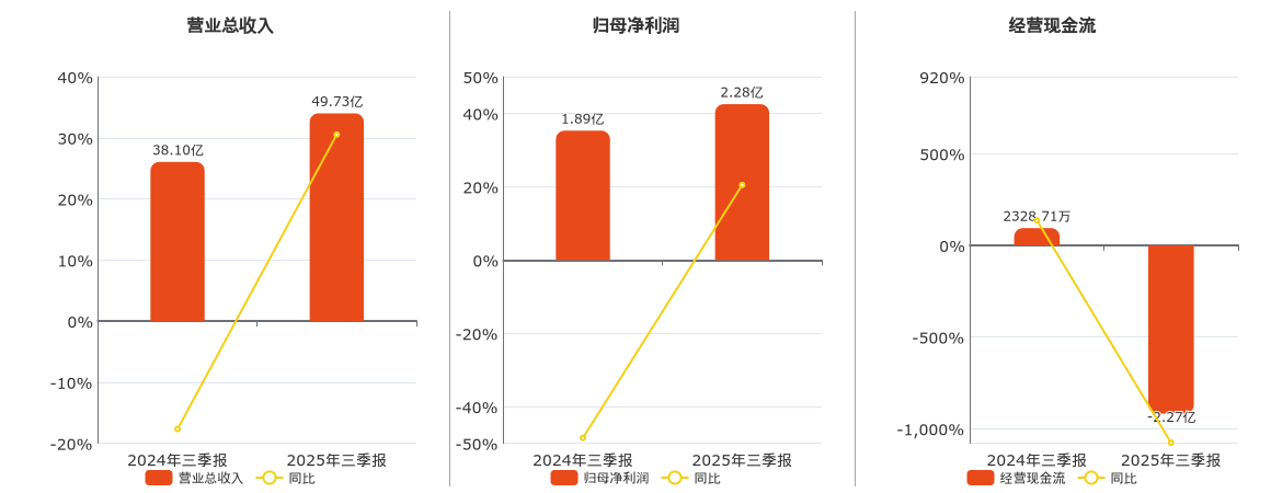 正海磁材:第三季度净利润1.15亿元 同比增长189.72%