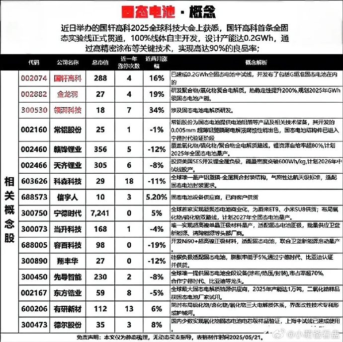 当升科技:全固态电池用超高镍多元材料和超高容量富锂锰基材料已实现20吨级以上批量供货