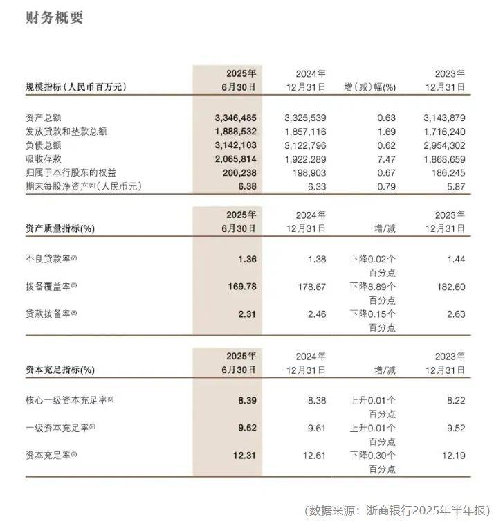 重庆银行规模破万亿却陷“成长烦恼”:百万罚单暴露风控漏洞,资本充足率骤降