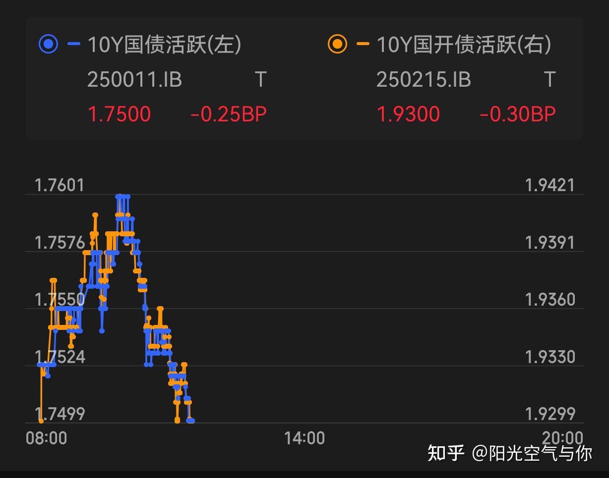 国债活跃券切换落地,10年期新老利差或仍有压缩空间
