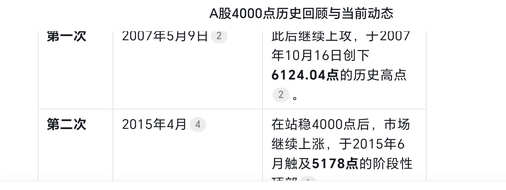 时隔十年！沪指再度站上4000点