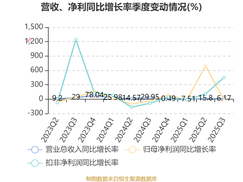 招商公路(001965)2025年三季报简析:净利润同比下降3.56%
