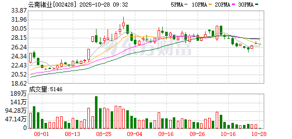 隆达股份:10月28日召开董事会会议