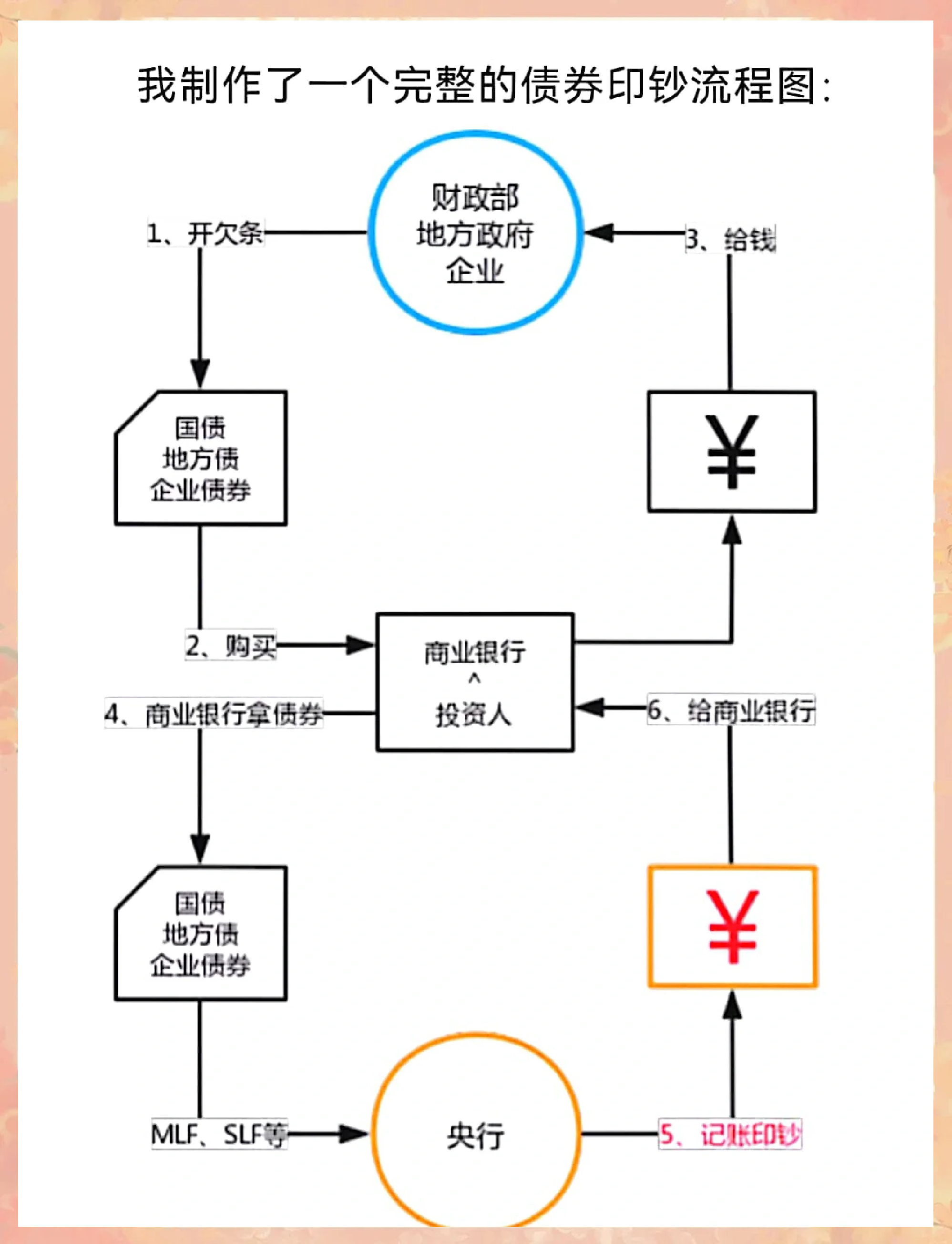 央行将恢复公开市场国债买卖操作