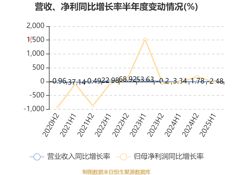 长江传媒:2025年前三季度净利润约8.59亿元