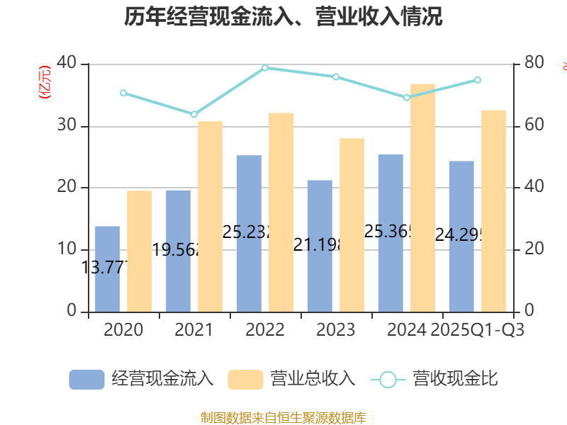 毓恬冠佳：2025年前三季度净利润约1.16亿元