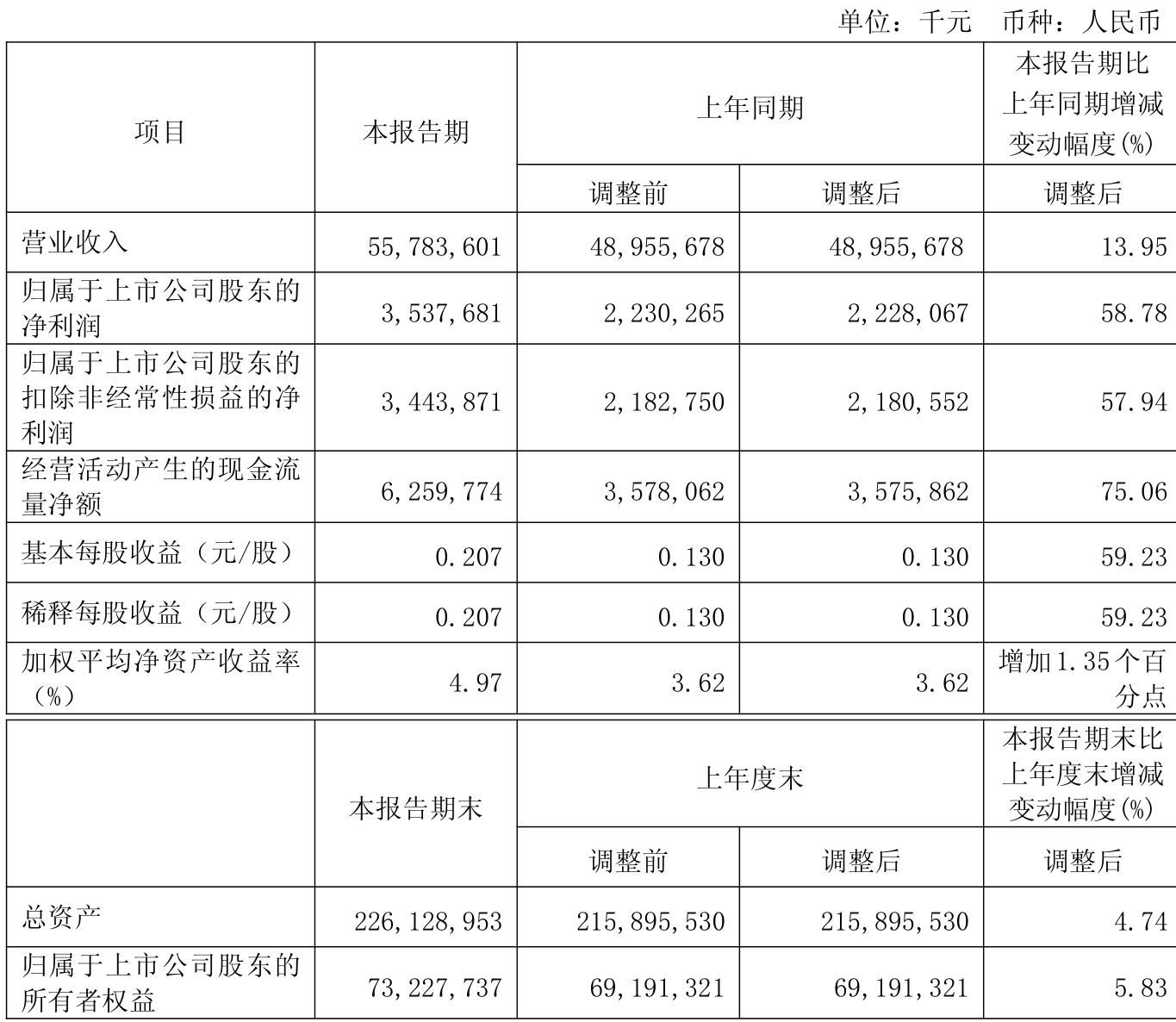 中新集团:第三季度净利润为2.39亿元,同比增长115.46%