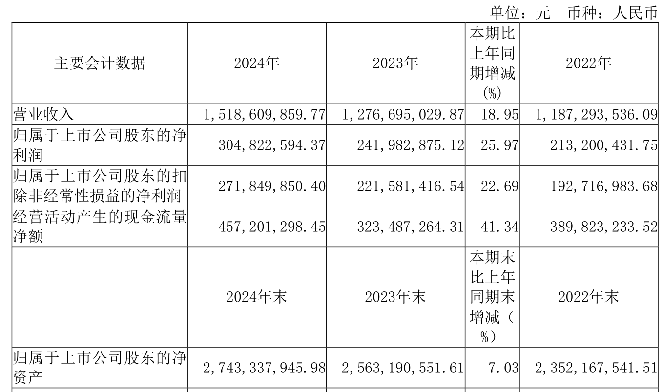 旗天科技（300061）2025年三季报简析：净利润同比下降39.23%，公司应收账款体量较大