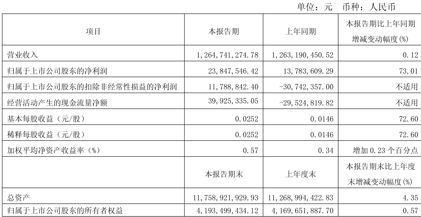 晓程科技：前三季度净利润7680.04万元 同比增长88.94%