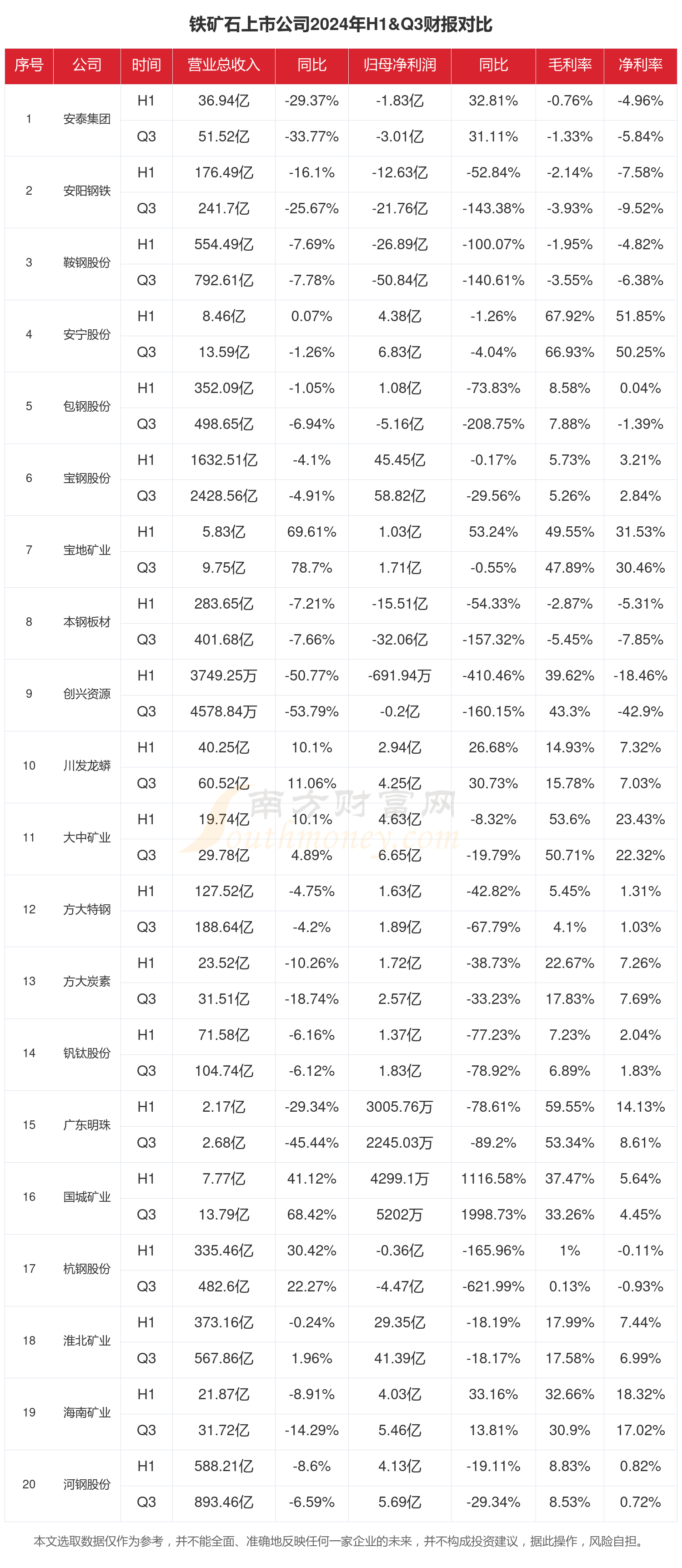 方大特钢:第三季度净利润3.84亿元,同比增长1368.1%