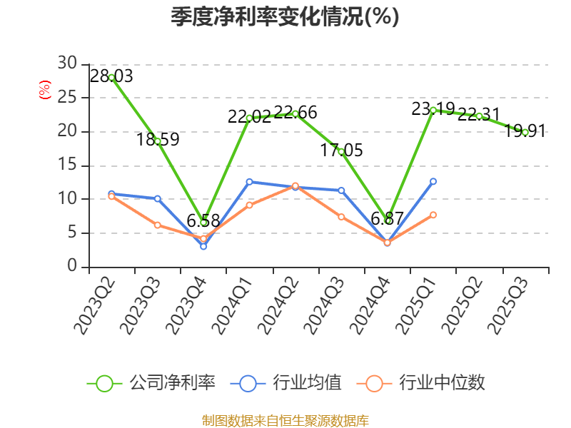 王力安防：第三季度净利润为5100.91万元，同比增长98.07%