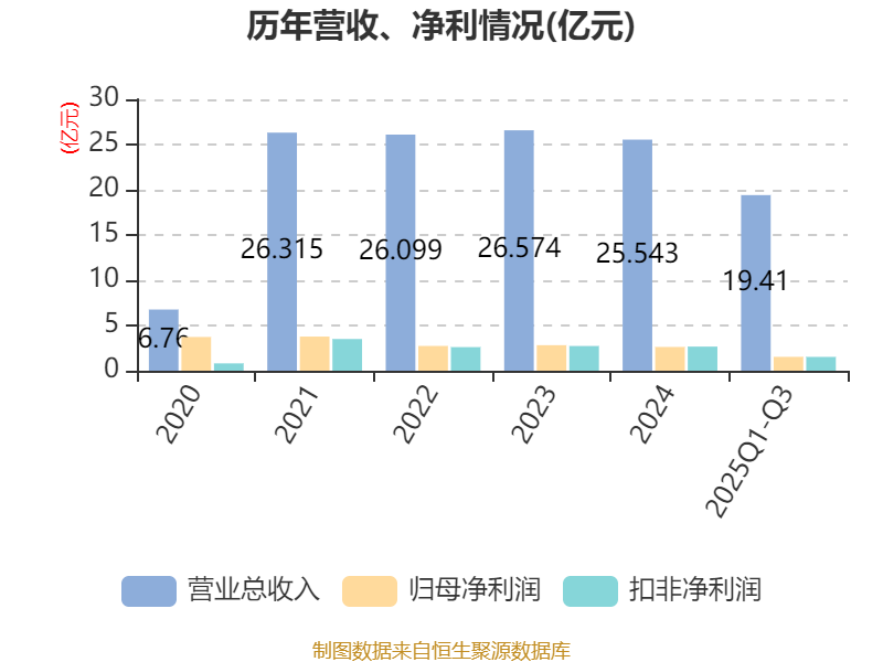天风证券：2025年前三季度净利润约1.53亿元
