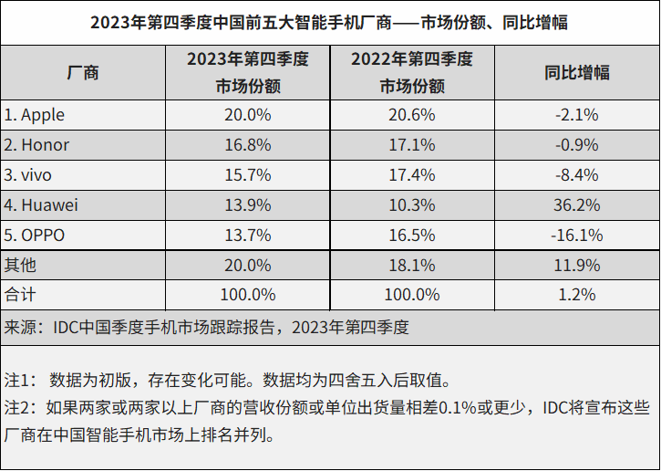 苹果公司第四财季营收1024.66亿美元,同比增长8%;Meta市值一夜蒸发超1.5万亿元,创三年以来最大单日跌幅丨全球科技早参
