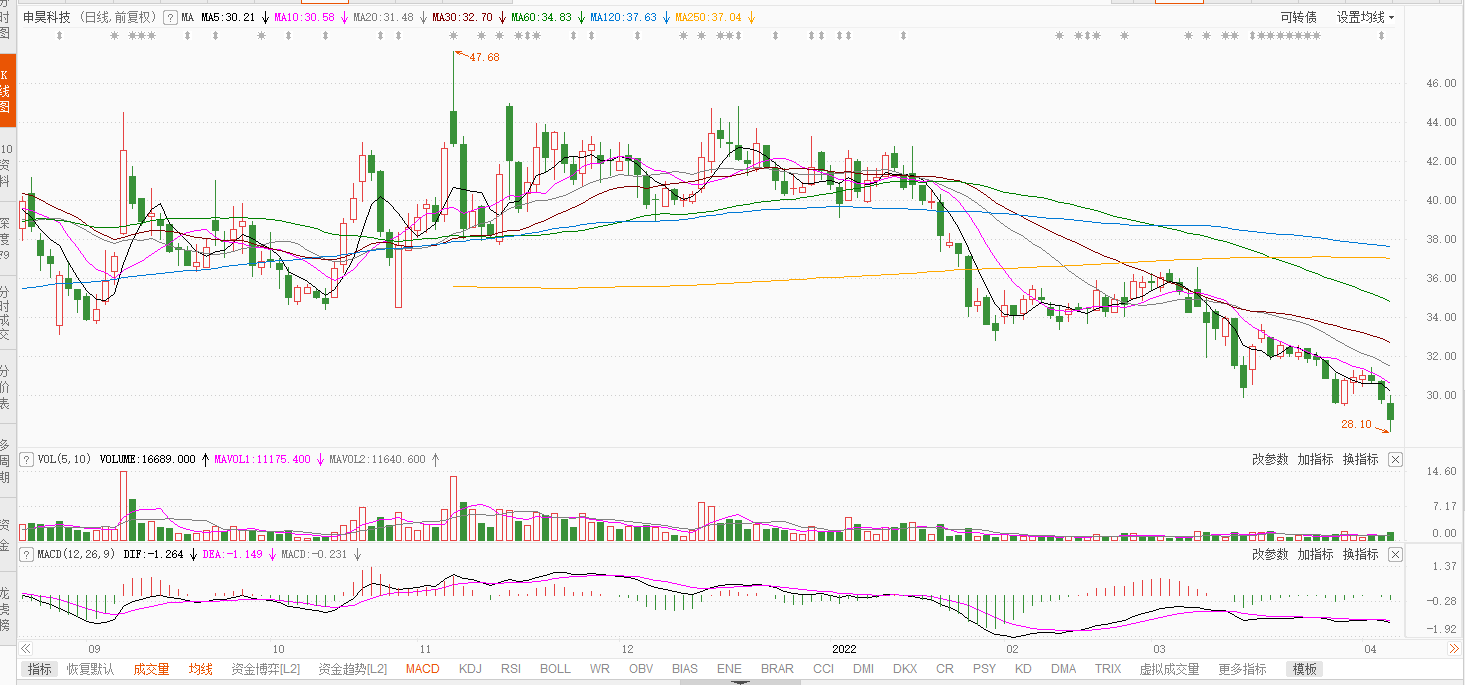申昊科技(300853)2025年三季报简析:增收不增利,存货明显上升