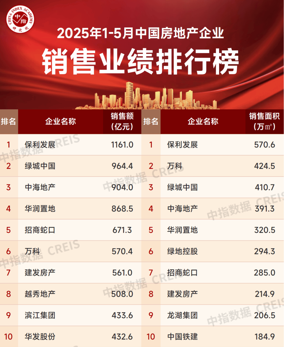 中指研究院:百城新建住宅平均价格环比上涨0.28%