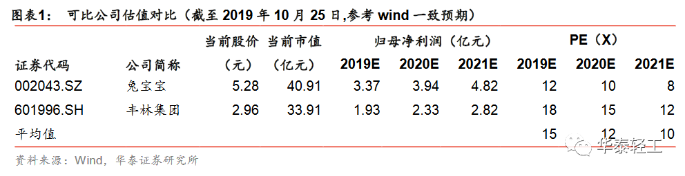 中国银河给予华利集团“推荐”评级:老客户订单波动,新工厂盈利改善