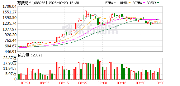 寒武纪公告:原CTO梁军起诉索赔近43亿元