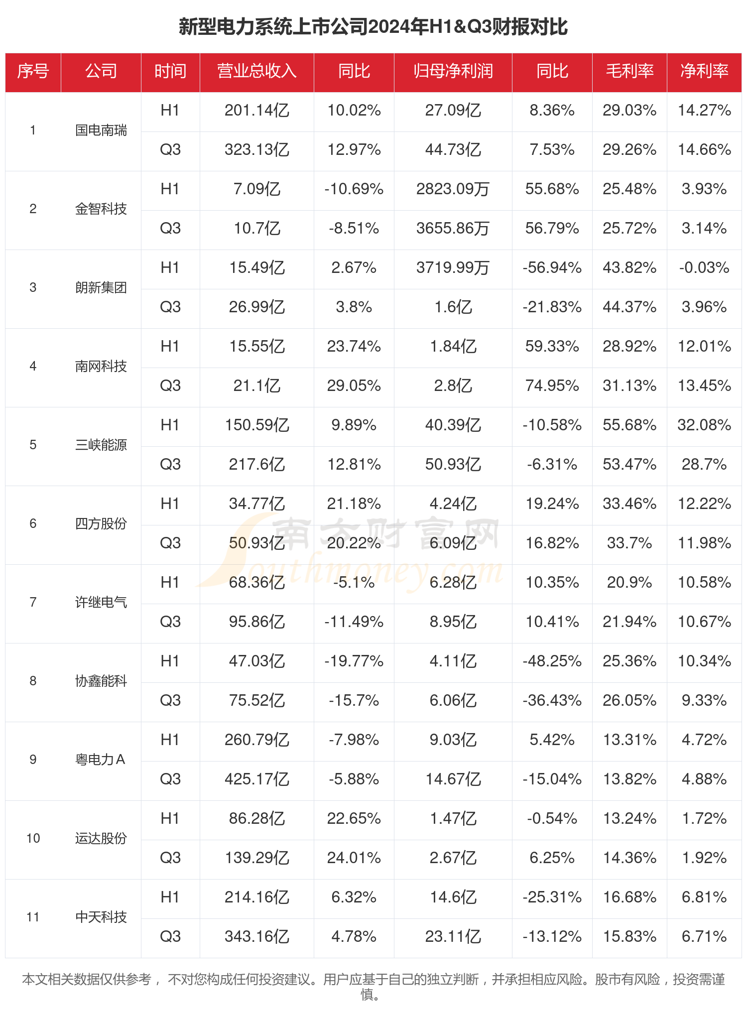 长源电力(000966)2025年三季报简析:净利润同比下降62.43%,公司应收账款体量较大