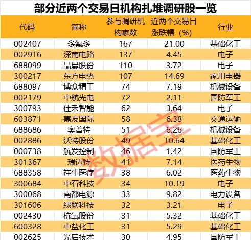 下周A股调研结果出炉,投资者最看好这一行业