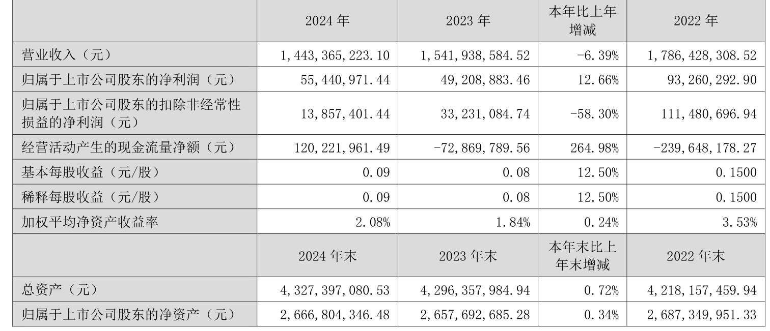 荣盛发展（002146）2025年三季报简析：净利润同比下降117.44%