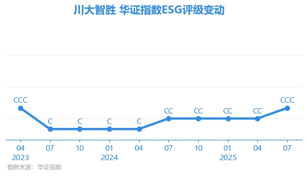 *ST智胜（002253）2025年三季报简析：净利润同比下降138.95%，三费占比上升明显
