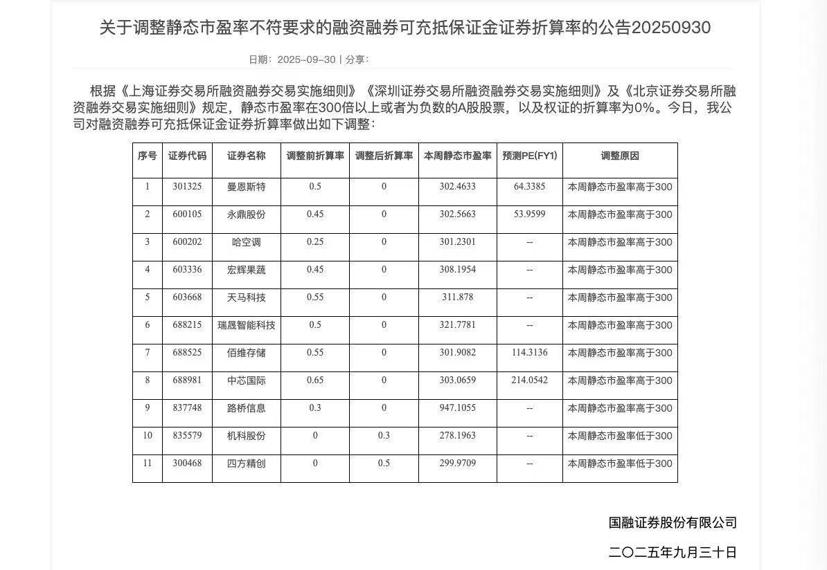 参与两融交易的投资者数量一日减少4.22万名