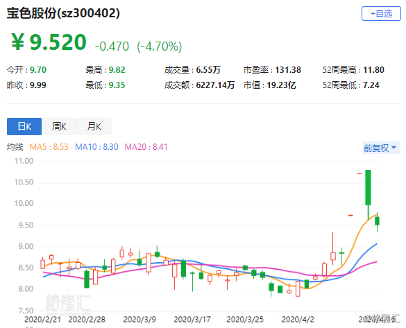宝色股份成交额创上市以来新高