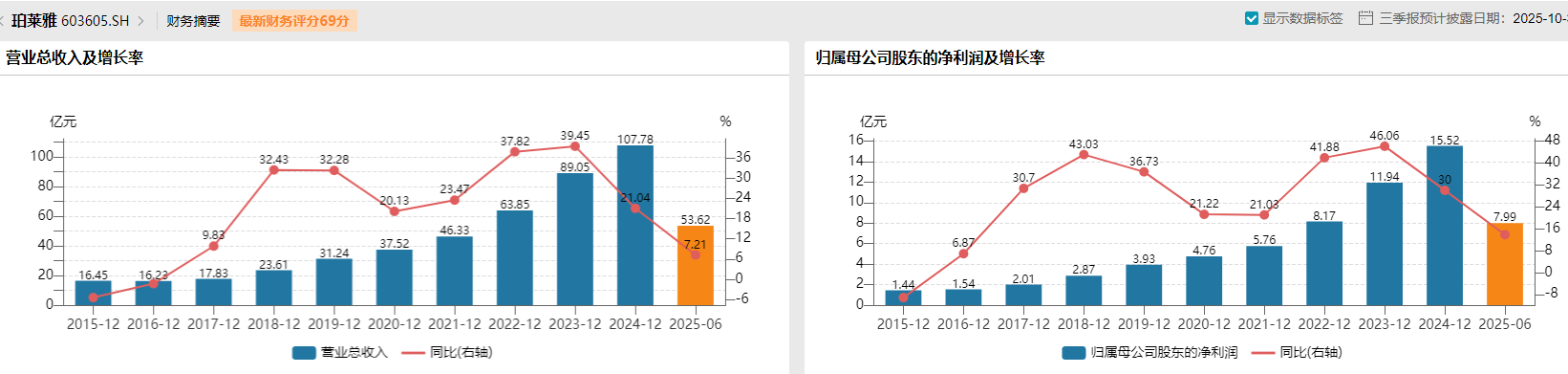 主品牌增速放缓 珀莱雅赴港筹资
