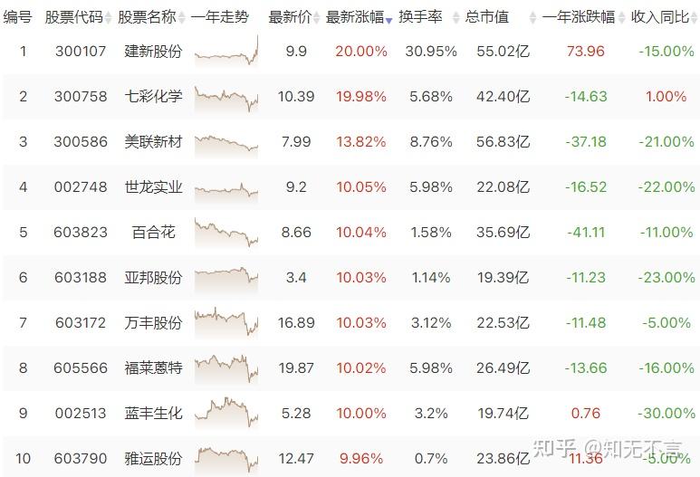 11月4日百合花涨停：钠电池，新能源汽车，锂电池概念热股